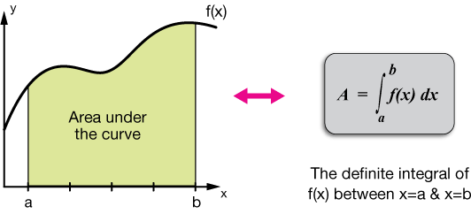 fórmula integral definida
