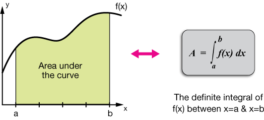 bestimmte Integralformel