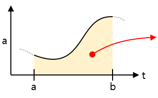 Area under the curve