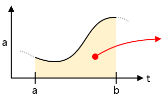 área bajo la curva