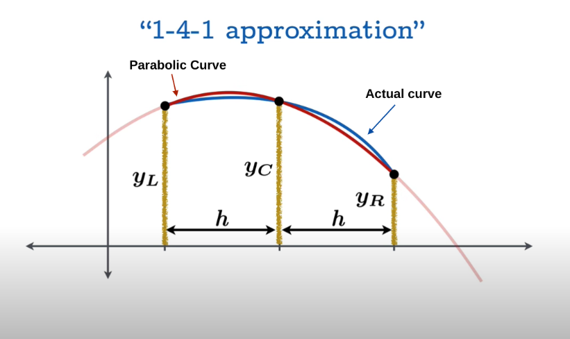 simpson graph