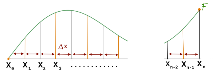 Simpson's rule graph